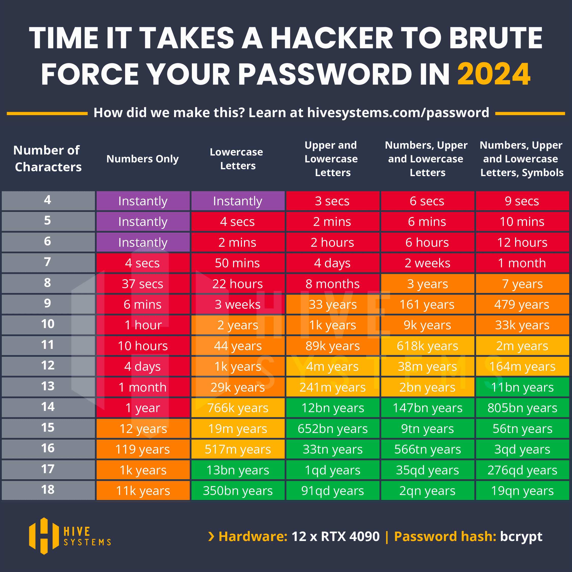 How long does it take to breach