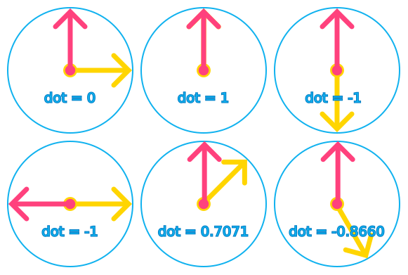 Dot product examples