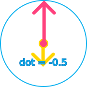 Negative dot product