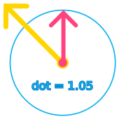 Positive dot product