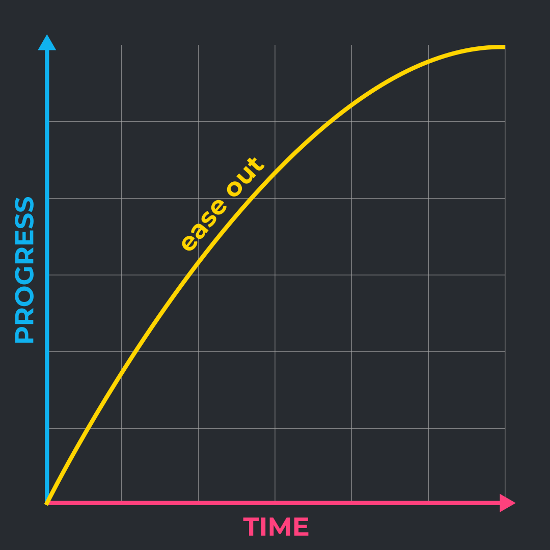 Ease Out easing curve