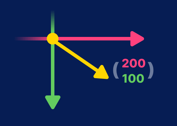 Diagram showing a 2D vector represented as an arrow