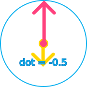 Negative dot product
