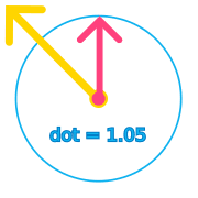 Positive dot product